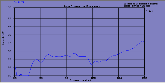 Low frequency response with modified DX55