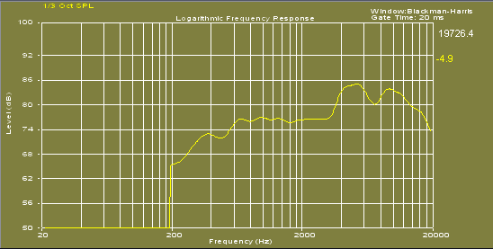 Logarithmic Frequency Response of the Stock DX55