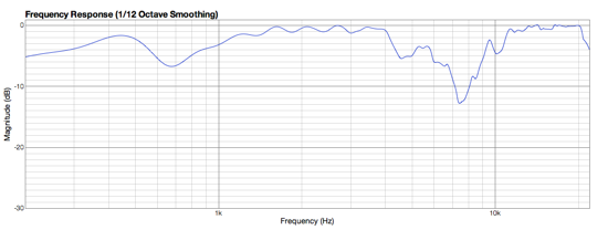 FRX2 30
                                              degrees off axis