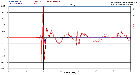 The RL-2 uses a second woofer passively located in the cabinet base.  The additional peak in this chart shows the shadow of the second driver.