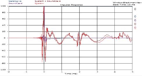 The RL-2 uses a second woofer passively located in the cabinet base. The additional peak in this chart shows the shadow of the second driver.